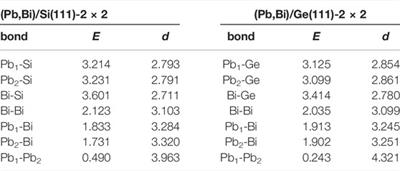 Insights Into the Electronic Properties of PbBi Atomic Layers on Ge(111) and Si(111) Surfaces